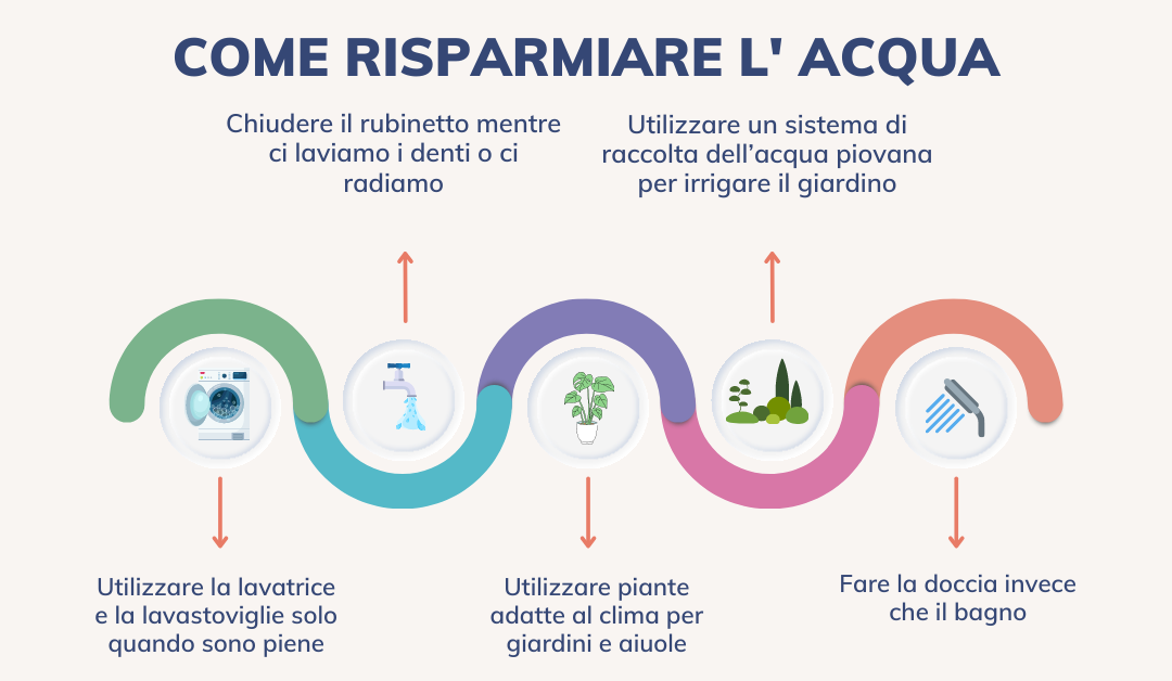 Come risparmiare l'acqua